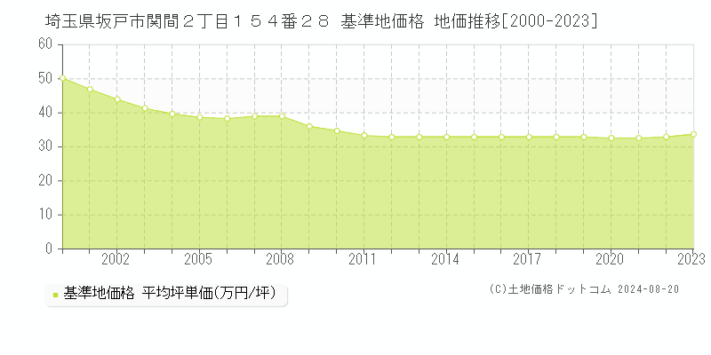 埼玉県坂戸市関間２丁目１５４番２８ 基準地価格 地価推移[2000-2023]