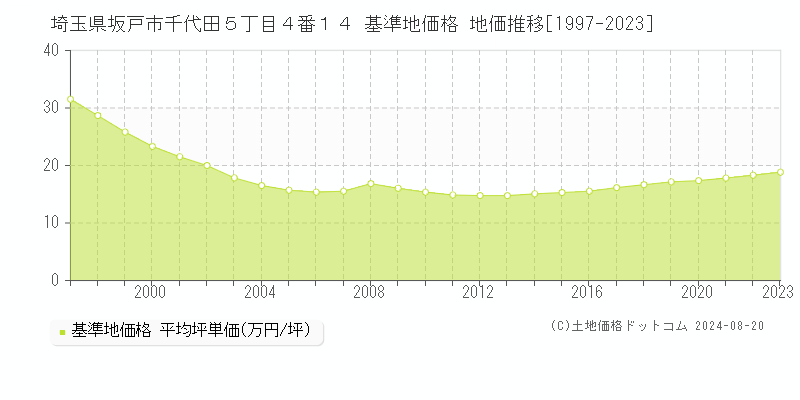 埼玉県坂戸市千代田５丁目４番１４ 基準地価格 地価推移[1997-2023]