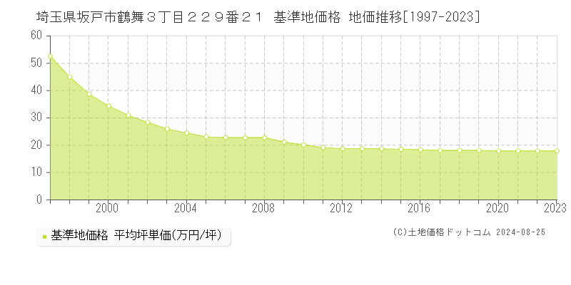 埼玉県坂戸市鶴舞３丁目２２９番２１ 基準地価 地価推移[1997-2024]