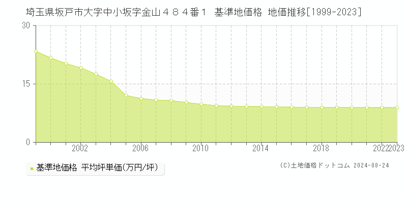 埼玉県坂戸市大字中小坂字金山４８４番１ 基準地価 地価推移[1999-2024]