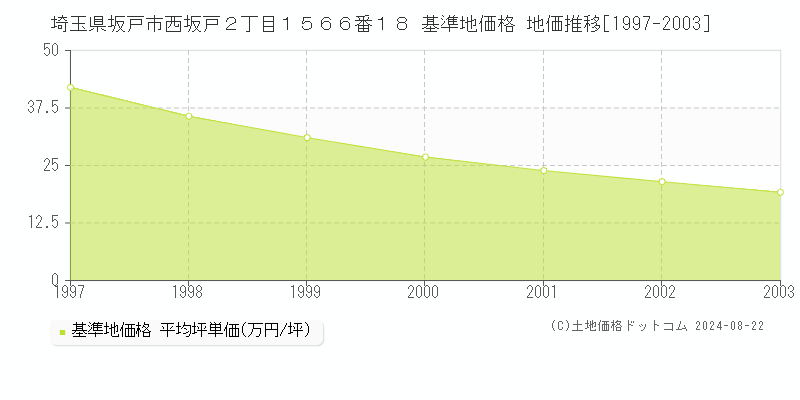 埼玉県坂戸市西坂戸２丁目１５６６番１８ 基準地価格 地価推移[1997-2023]