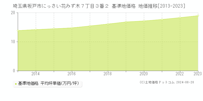 埼玉県坂戸市にっさい花みず木７丁目３番２ 基準地価 地価推移[2013-2024]