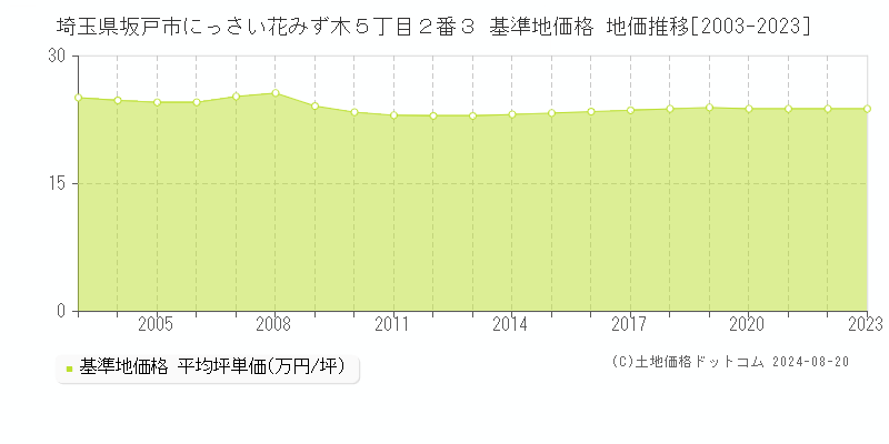 埼玉県坂戸市にっさい花みず木５丁目２番３ 基準地価格 地価推移[2003-2023]