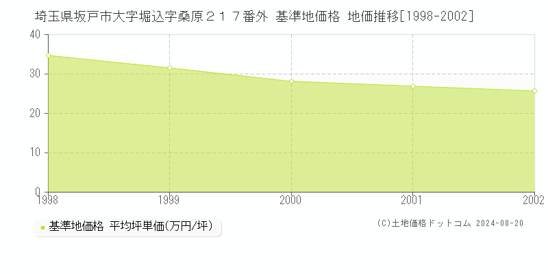 埼玉県坂戸市大字堀込字桑原２１７番外 基準地価格 地価推移[1998-2002]