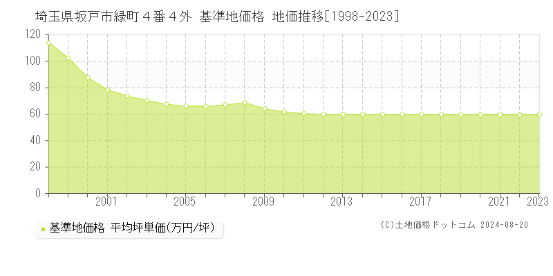 埼玉県坂戸市緑町４番４外 基準地価格 地価推移[1998-2023]