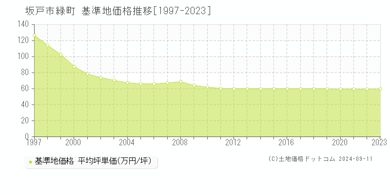 緑町(坂戸市)の基準地価格推移グラフ(坪単価)[1997-2023年]