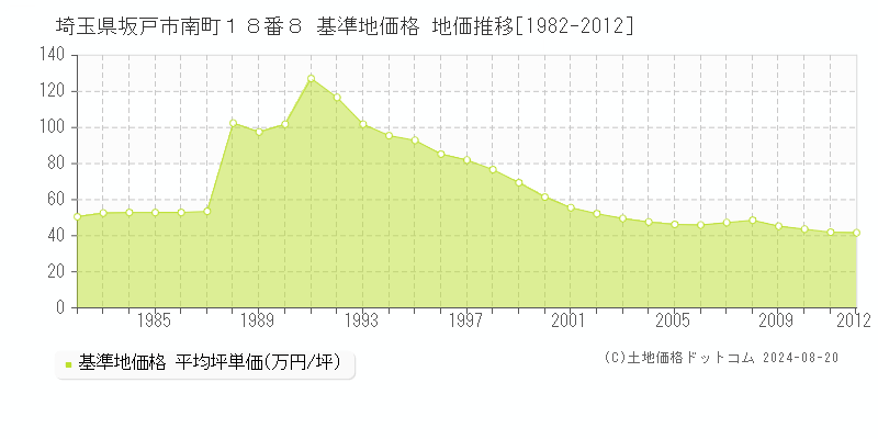 埼玉県坂戸市南町１８番８ 基準地価格 地価推移[1982-2012]