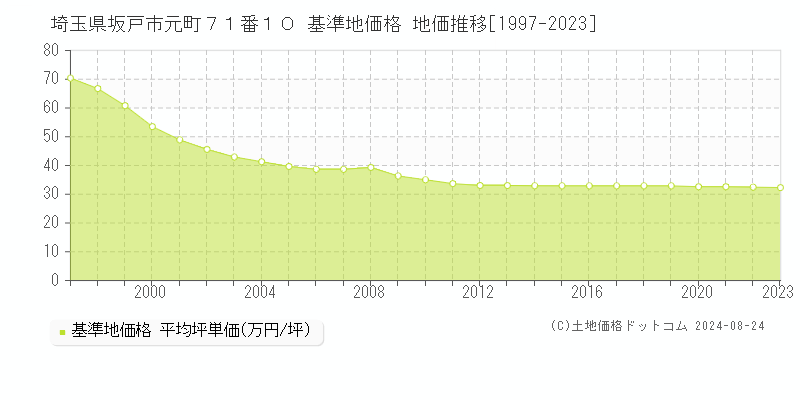 埼玉県坂戸市元町７１番１０ 基準地価 地価推移[1997-2024]