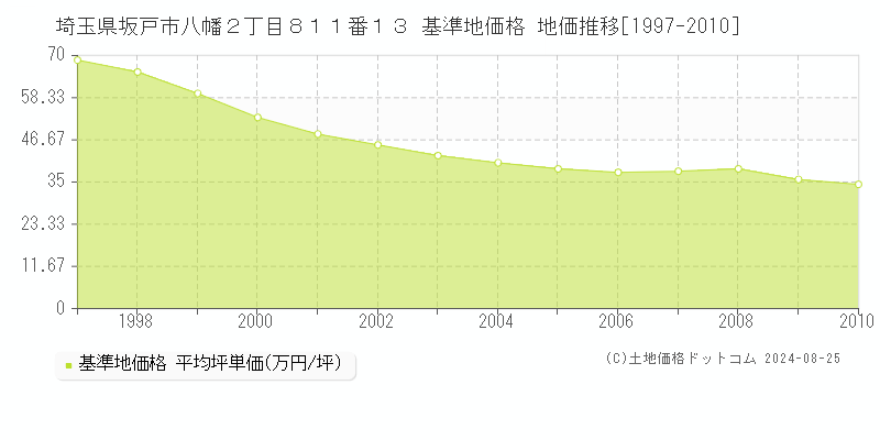 埼玉県坂戸市八幡２丁目８１１番１３ 基準地価 地価推移[1997-2010]