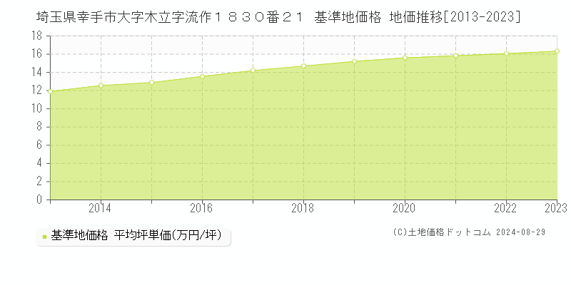 埼玉県幸手市大字木立字流作１８３０番２１ 基準地価 地価推移[2013-2024]