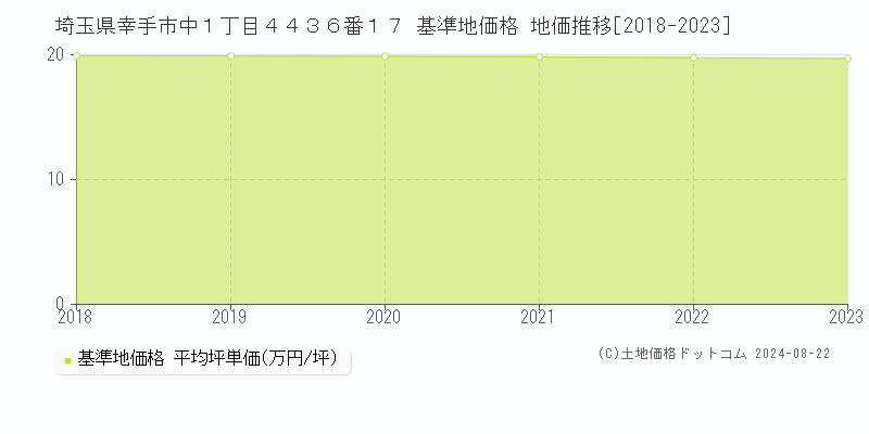 埼玉県幸手市中１丁目４４３６番１７ 基準地価格 地価推移[2018-2023]