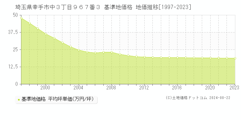 埼玉県幸手市中３丁目９６７番３ 基準地価格 地価推移[1997-2023]