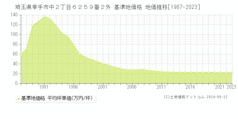 埼玉県幸手市中２丁目６２５９番２外 基準地価格 地価推移[1987-2023]