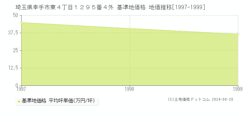 埼玉県幸手市東４丁目１２９５番４外 基準地価格 地価推移[1997-1999]