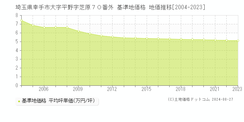 埼玉県幸手市大字平野字芝原７０番外 基準地価 地価推移[2004-2024]