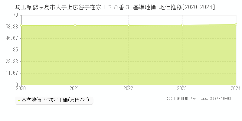 埼玉県鶴ヶ島市大字上広谷字在家１７３番３ 基準地価 地価推移[2020-2024]