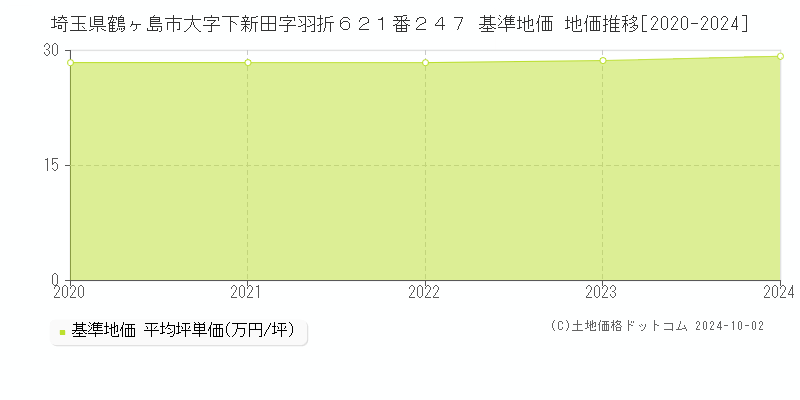 埼玉県鶴ヶ島市大字下新田字羽折６２１番２４７ 基準地価 地価推移[2020-2024]