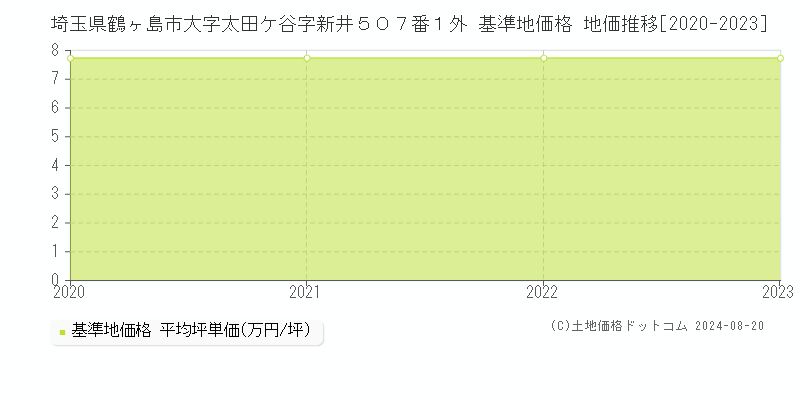 埼玉県鶴ヶ島市大字太田ケ谷字新井５０７番１外 基準地価 地価推移[2020-2024]