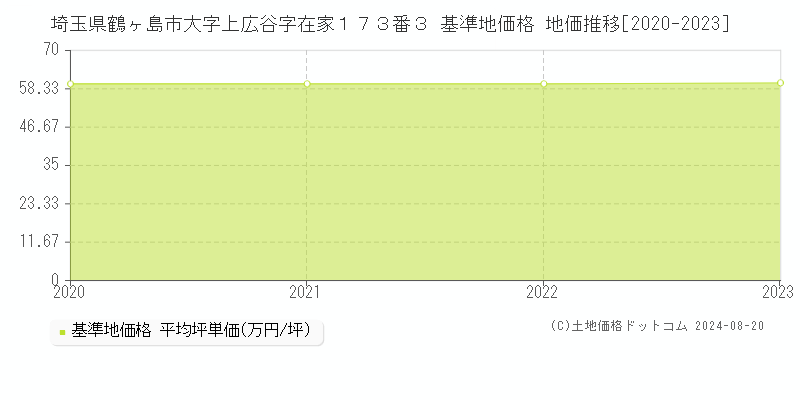 埼玉県鶴ヶ島市大字上広谷字在家１７３番３ 基準地価格 地価推移[2020-2023]