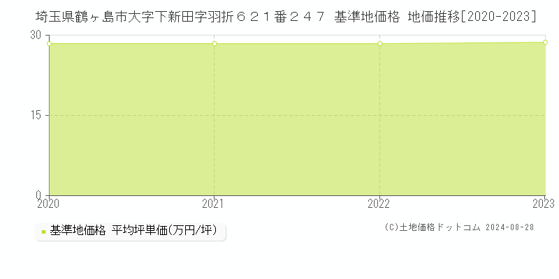 埼玉県鶴ヶ島市大字下新田字羽折６２１番２４７ 基準地価格 地価推移[2020-2023]