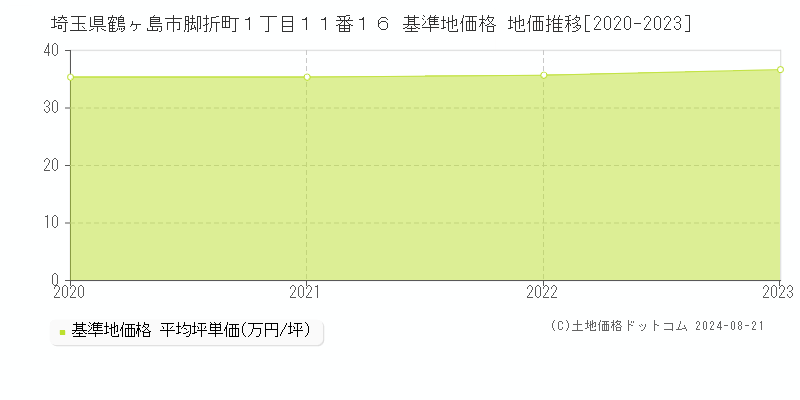 埼玉県鶴ヶ島市脚折町１丁目１１番１６ 基準地価格 地価推移[2020-2023]