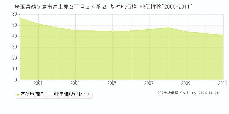 埼玉県鶴ケ島市富士見２丁目２４番２ 基準地価 地価推移[2000-2011]