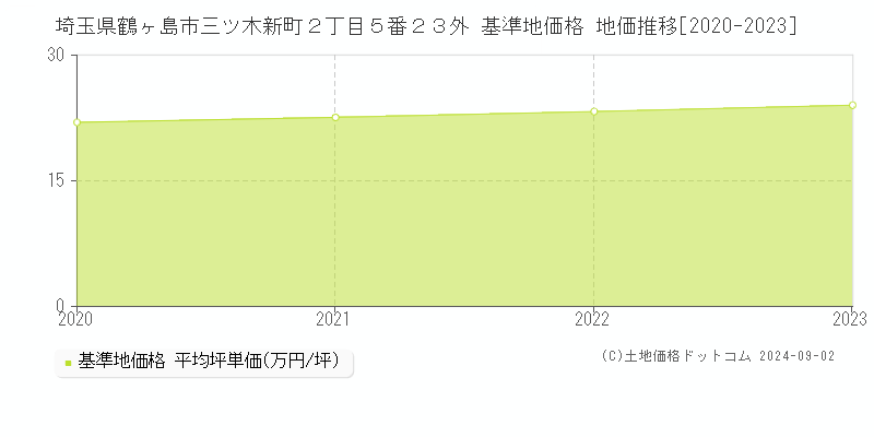 埼玉県鶴ヶ島市三ツ木新町２丁目５番２３外 基準地価格 地価推移[2020-2023]