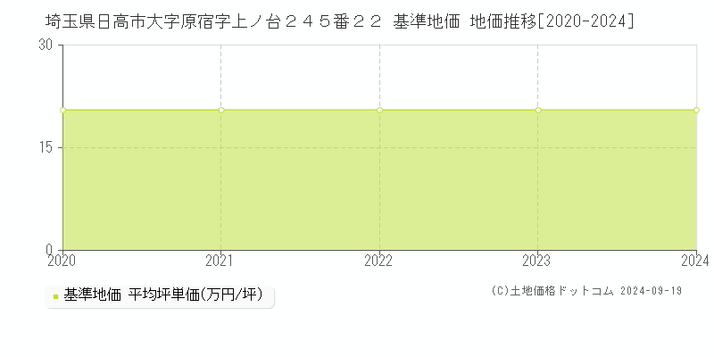 埼玉県日高市大字原宿字上ノ台２４５番２２ 基準地価 地価推移[2020-2024]