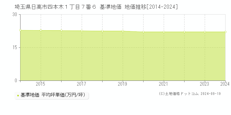 埼玉県日高市四本木１丁目７番６ 基準地価 地価推移[2014-2024]