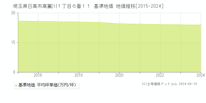 埼玉県日高市高麗川１丁目６番１１ 基準地価 地価推移[2015-2024]