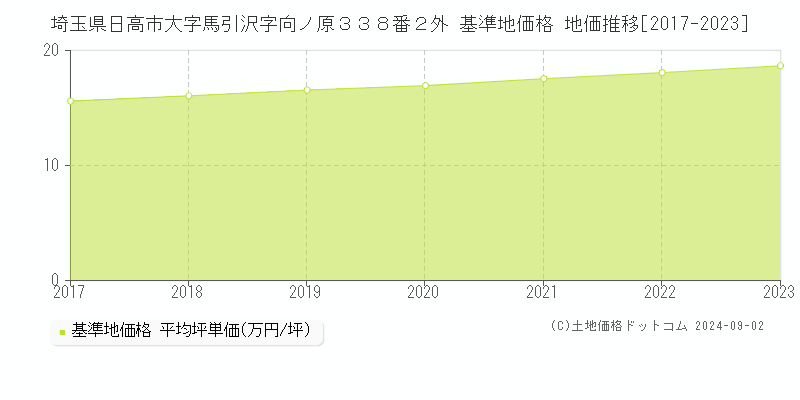 埼玉県日高市大字馬引沢字向ノ原３３８番２外 基準地価格 地価推移[2017-2023]