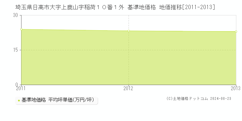 埼玉県日高市大字上鹿山字稲荷１０番１外 基準地価 地価推移[2011-2013]