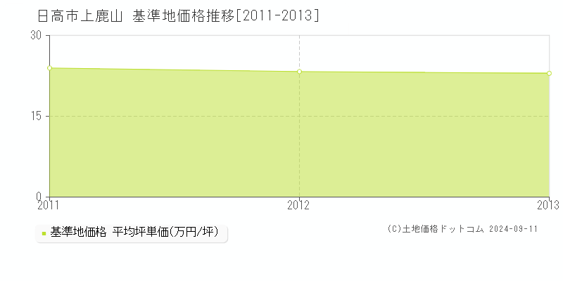 上鹿山(日高市)の基準地価格推移グラフ(坪単価)[2011-2013年]