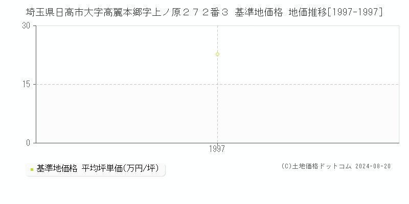 埼玉県日高市大字高麗本郷字上ノ原２７２番３ 基準地価格 地価推移[1997-1997]