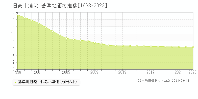 清流(日高市)の基準地価推移グラフ(坪単価)[1998-2024年]