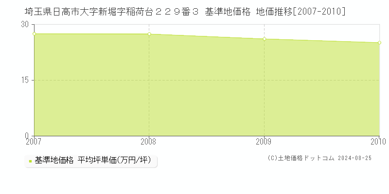 埼玉県日高市大字新堀字稲荷台２２９番３ 基準地価格 地価推移[2007-2010]