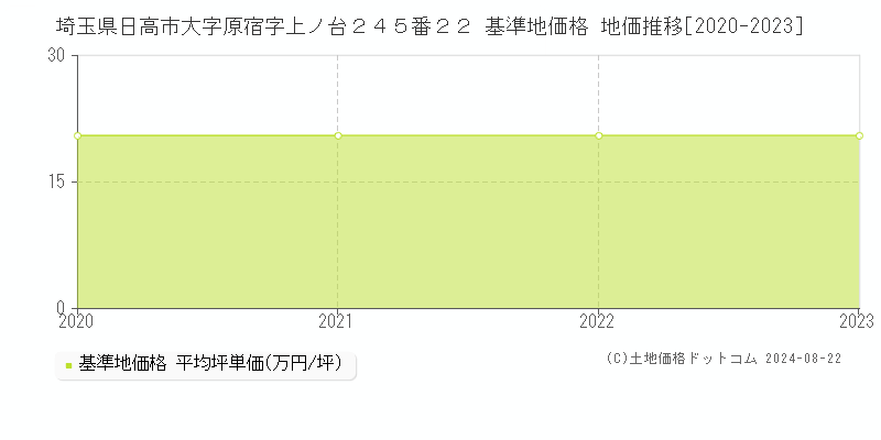 埼玉県日高市大字原宿字上ノ台２４５番２２ 基準地価格 地価推移[2020-2023]