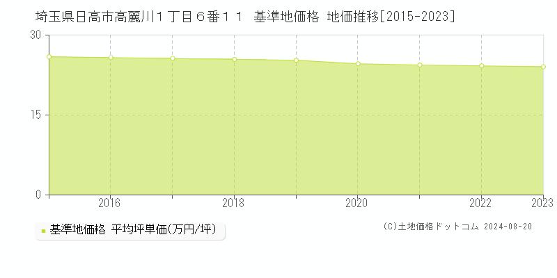 埼玉県日高市高麗川１丁目６番１１ 基準地価格 地価推移[2015-2023]