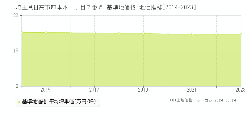 埼玉県日高市四本木１丁目７番６ 基準地価格 地価推移[2014-2023]