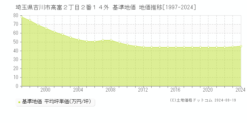 埼玉県吉川市高富２丁目２番１４外 基準地価 地価推移[1997-2024]