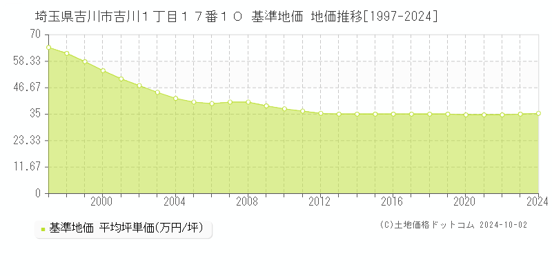 埼玉県吉川市吉川１丁目１７番１０ 基準地価 地価推移[1997-2024]