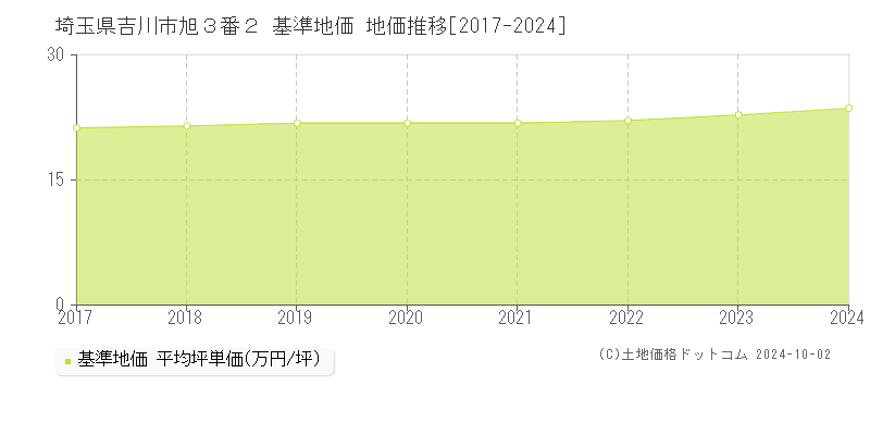 埼玉県吉川市旭３番２ 基準地価 地価推移[2017-2024]