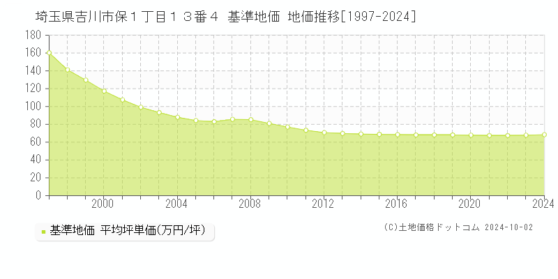 埼玉県吉川市保１丁目１３番４ 基準地価 地価推移[1997-2024]