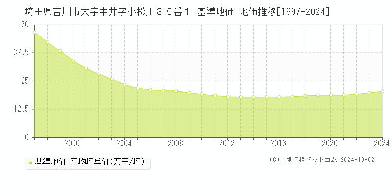 埼玉県吉川市大字中井字小松川３８番１ 基準地価 地価推移[1997-2024]