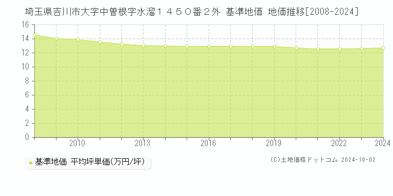 埼玉県吉川市大字中曽根字水溜１４５０番２外 基準地価 地価推移[2008-2024]