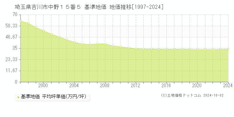 埼玉県吉川市中野１５番５ 基準地価 地価推移[1997-2024]