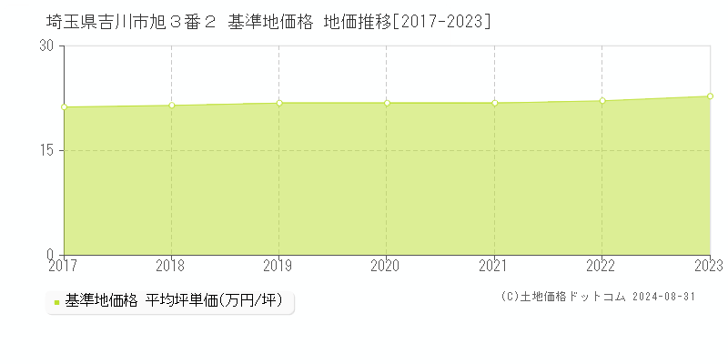 埼玉県吉川市旭３番２ 基準地価格 地価推移[2017-2023]