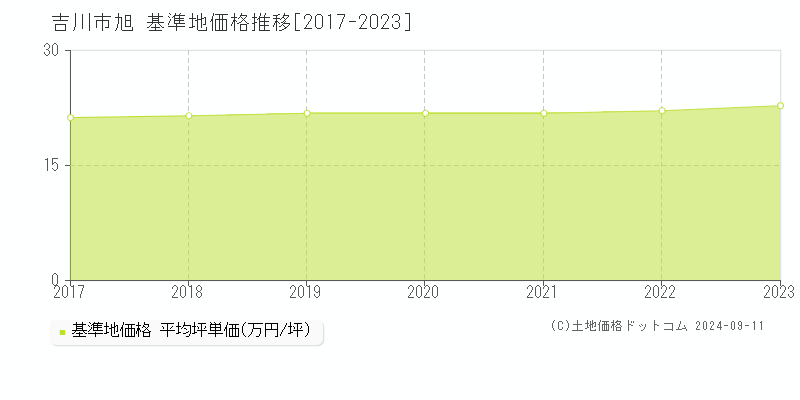 旭(吉川市)の基準地価格推移グラフ(坪単価)[2017-2023年]