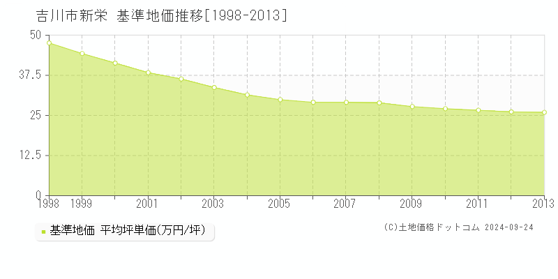 新栄(吉川市)の基準地価推移グラフ(坪単価)[1998-2013年]