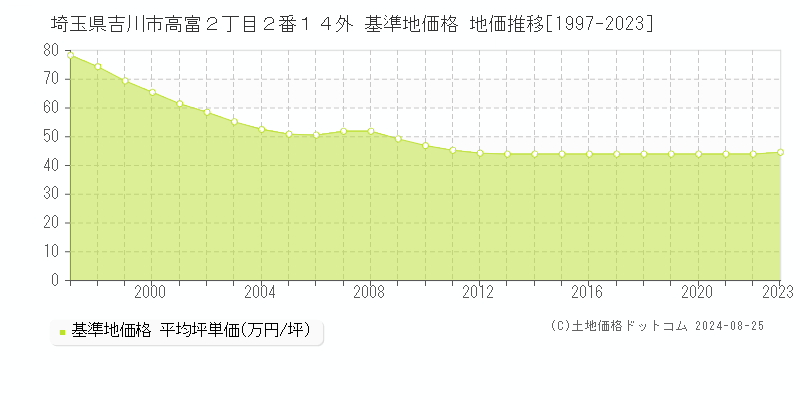 埼玉県吉川市高富２丁目２番１４外 基準地価格 地価推移[1997-2023]